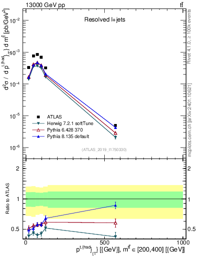 Plot of top.pt in 13000 GeV pp collisions