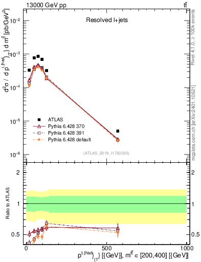 Plot of top.pt in 13000 GeV pp collisions