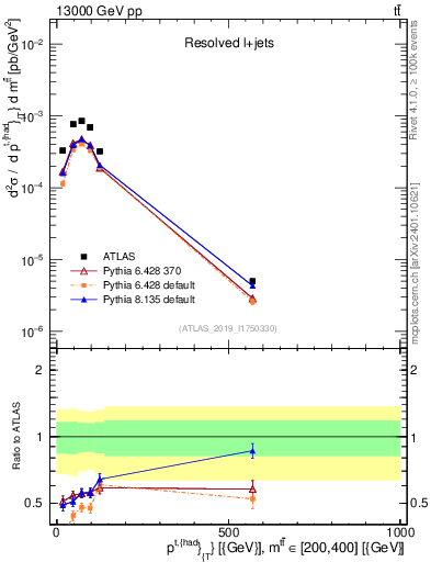 Plot of top.pt in 13000 GeV pp collisions