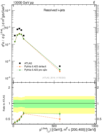 Plot of top.pt in 13000 GeV pp collisions