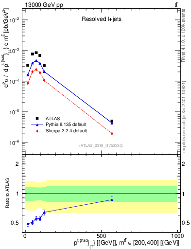 Plot of top.pt in 13000 GeV pp collisions