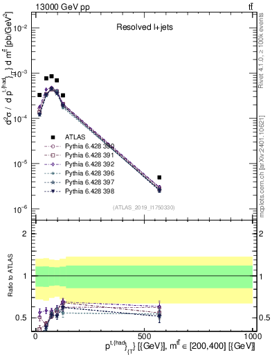 Plot of top.pt in 13000 GeV pp collisions