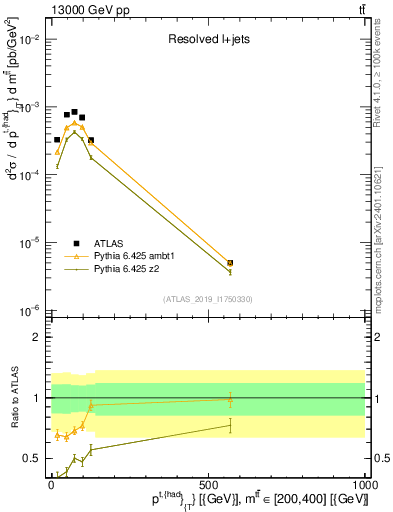Plot of top.pt in 13000 GeV pp collisions
