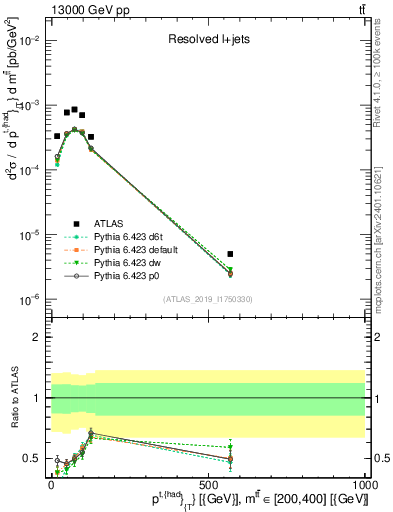 Plot of top.pt in 13000 GeV pp collisions