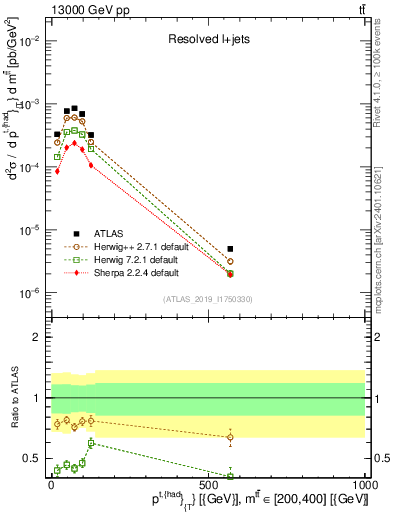 Plot of top.pt in 13000 GeV pp collisions