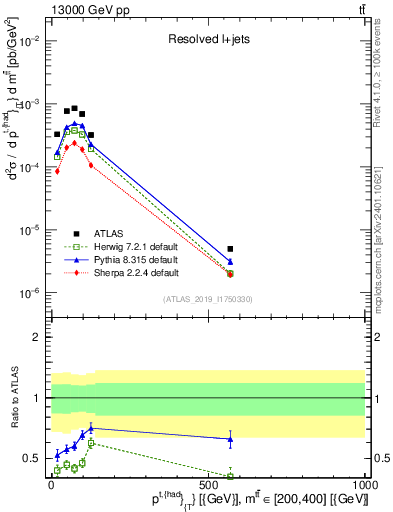 Plot of top.pt in 13000 GeV pp collisions