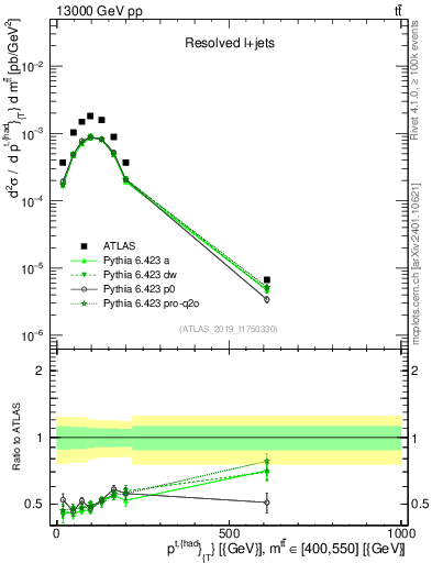 Plot of top.pt in 13000 GeV pp collisions