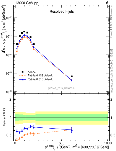 Plot of top.pt in 13000 GeV pp collisions