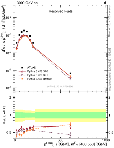 Plot of top.pt in 13000 GeV pp collisions