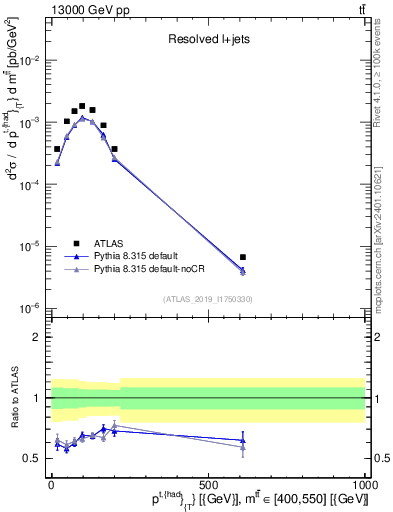 Plot of top.pt in 13000 GeV pp collisions