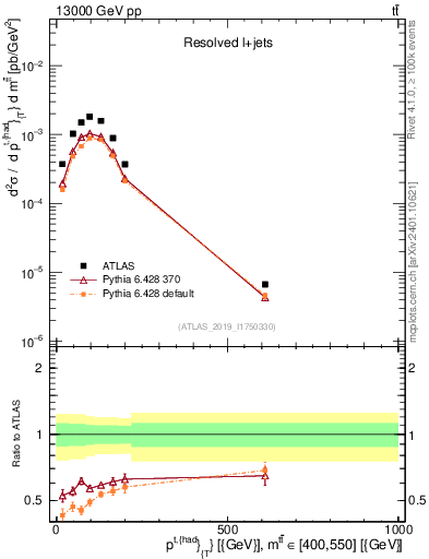 Plot of top.pt in 13000 GeV pp collisions