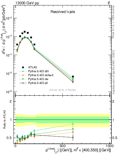 Plot of top.pt in 13000 GeV pp collisions