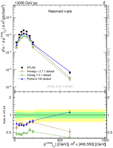 Plot of top.pt in 13000 GeV pp collisions