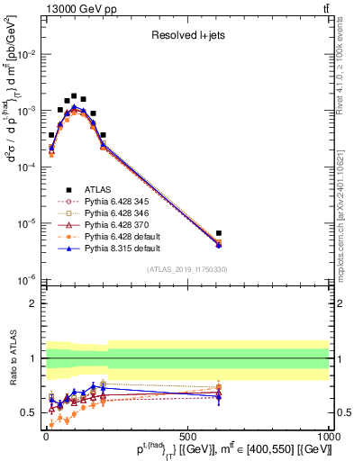 Plot of top.pt in 13000 GeV pp collisions