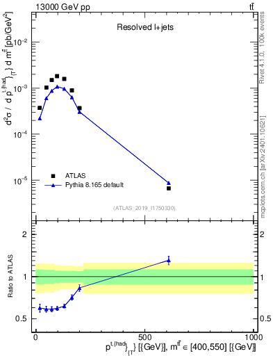 Plot of top.pt in 13000 GeV pp collisions