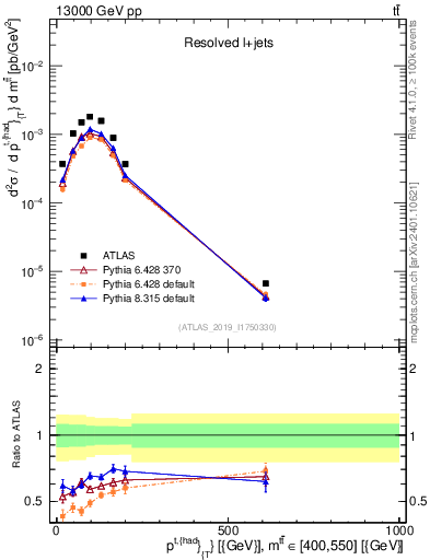 Plot of top.pt in 13000 GeV pp collisions