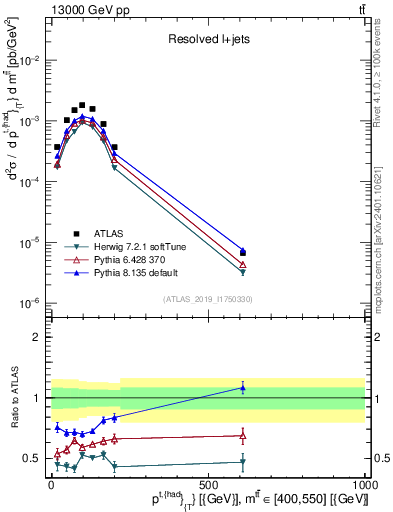 Plot of top.pt in 13000 GeV pp collisions