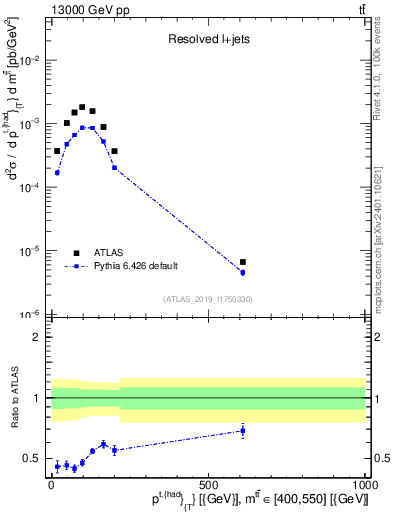 Plot of top.pt in 13000 GeV pp collisions