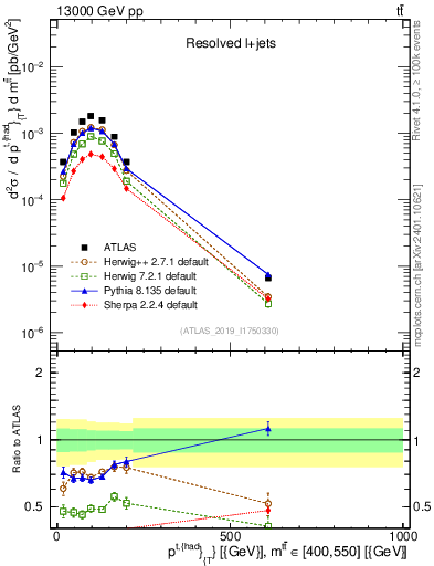 Plot of top.pt in 13000 GeV pp collisions
