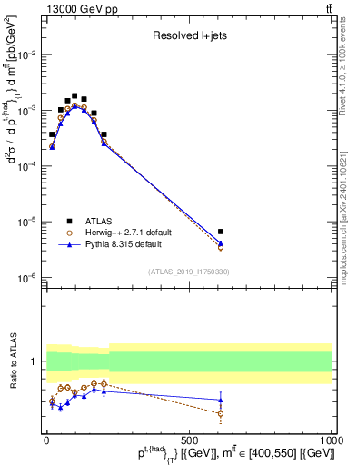 Plot of top.pt in 13000 GeV pp collisions