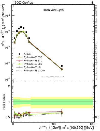 Plot of top.pt in 13000 GeV pp collisions