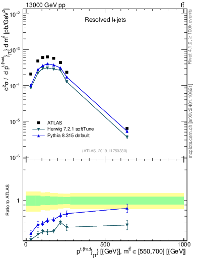 Plot of top.pt in 13000 GeV pp collisions