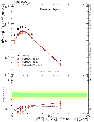 Plot of top.pt in 13000 GeV pp collisions