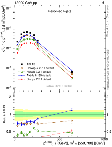 Plot of top.pt in 13000 GeV pp collisions