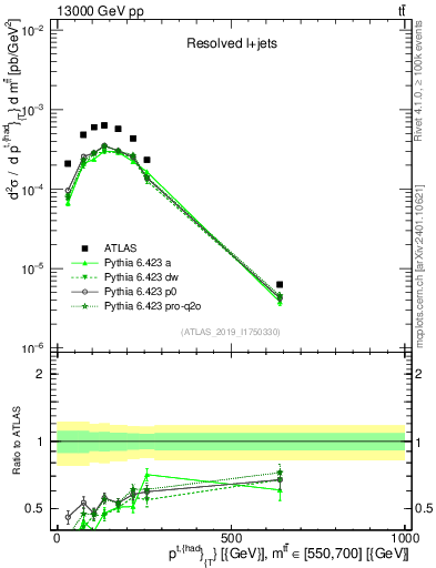 Plot of top.pt in 13000 GeV pp collisions