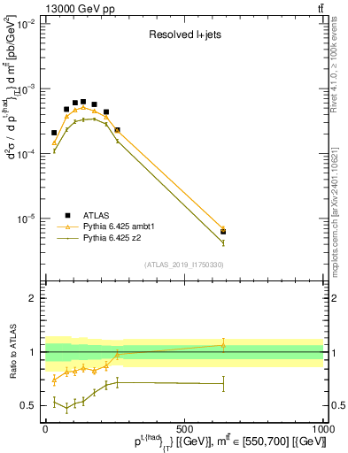Plot of top.pt in 13000 GeV pp collisions