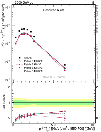 Plot of top.pt in 13000 GeV pp collisions