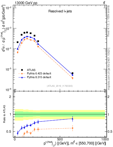 Plot of top.pt in 13000 GeV pp collisions