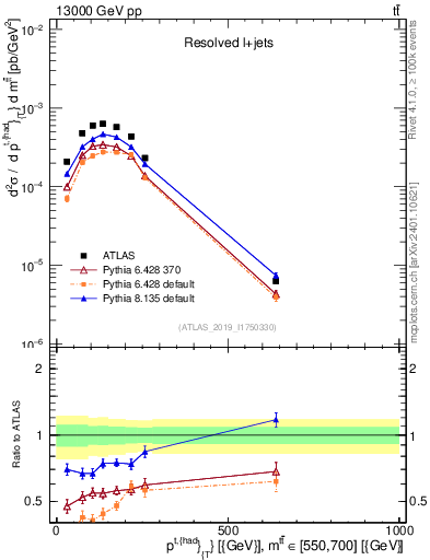 Plot of top.pt in 13000 GeV pp collisions