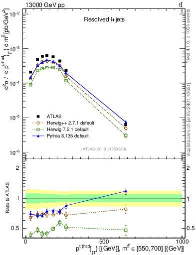 Plot of top.pt in 13000 GeV pp collisions