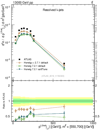 Plot of top.pt in 13000 GeV pp collisions
