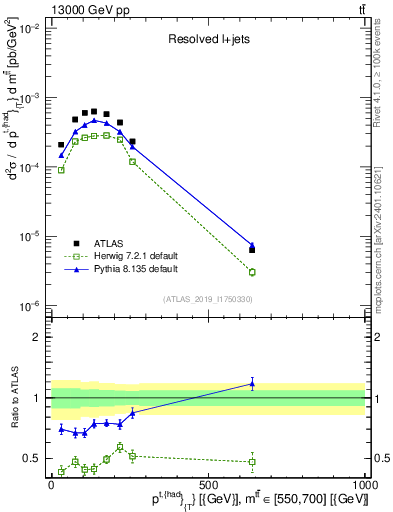 Plot of top.pt in 13000 GeV pp collisions