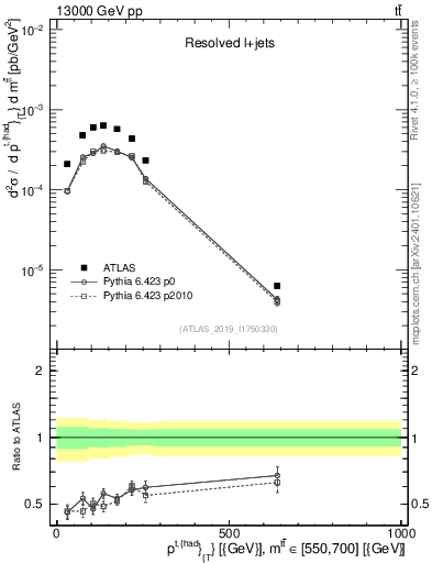 Plot of top.pt in 13000 GeV pp collisions
