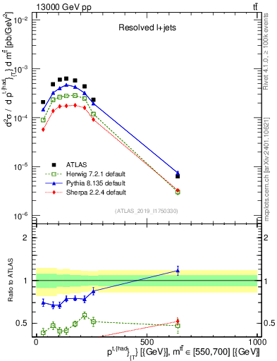 Plot of top.pt in 13000 GeV pp collisions