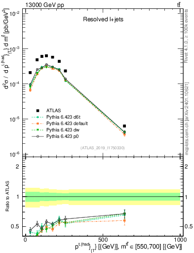 Plot of top.pt in 13000 GeV pp collisions