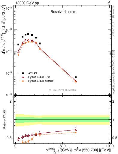 Plot of top.pt in 13000 GeV pp collisions