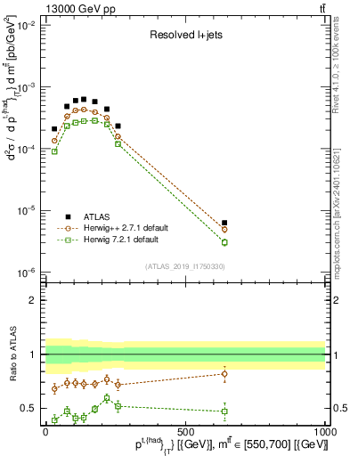 Plot of top.pt in 13000 GeV pp collisions