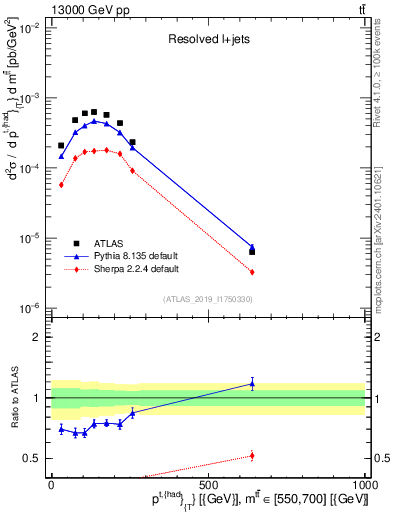 Plot of top.pt in 13000 GeV pp collisions