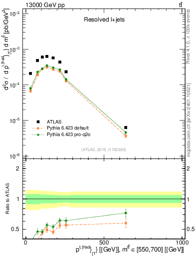 Plot of top.pt in 13000 GeV pp collisions