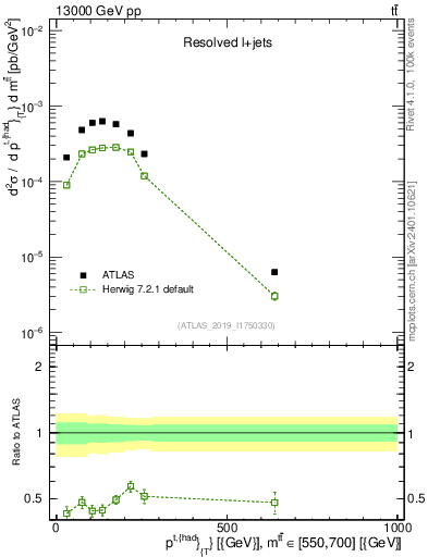 Plot of top.pt in 13000 GeV pp collisions
