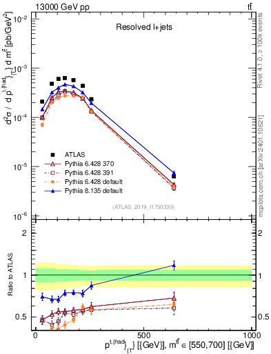 Plot of top.pt in 13000 GeV pp collisions