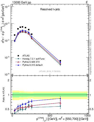 Plot of top.pt in 13000 GeV pp collisions