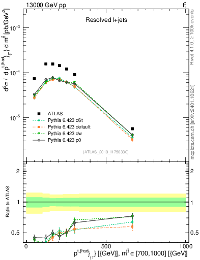 Plot of top.pt in 13000 GeV pp collisions