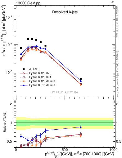 Plot of top.pt in 13000 GeV pp collisions