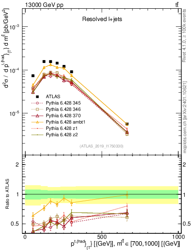 Plot of top.pt in 13000 GeV pp collisions