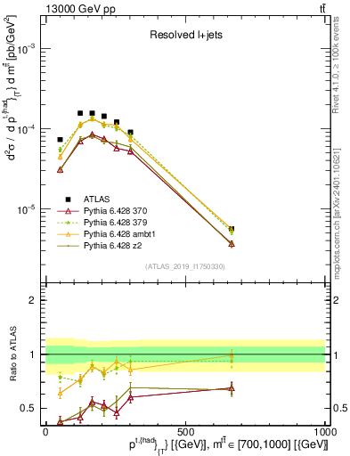 Plot of top.pt in 13000 GeV pp collisions